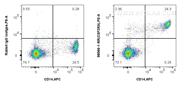 Flow cytometry (FC) experiment of human PBMCs using Anti-Human CSF2RA/CD116 Rabbit Recombinant Antibod (98066-1-RR)