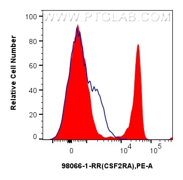 Flow cytometry (FC) experiment of human PBMCs using Anti-Human CSF2RA/CD116 Rabbit Recombinant Antibod (98066-1-RR)