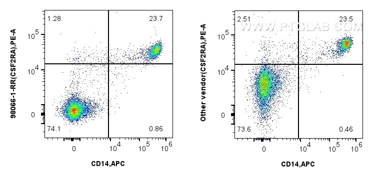 Flow cytometry (FC) experiment of human PBMCs using Anti-Human CSF2RA/CD116 Rabbit Recombinant Antibod (98066-1-RR)