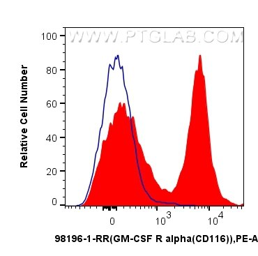 Flow cytometry (FC) experiment of mouse bone marrow cells using Anti-Mouse CSF2RA/CD116 Rabbit Recombinant Antibod (98196-1-RR)