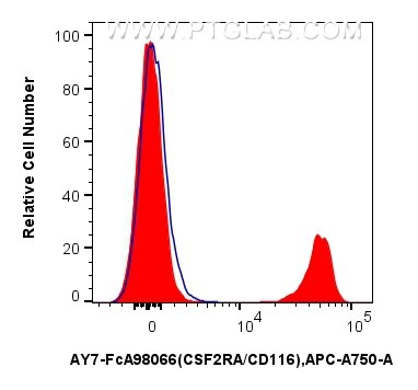 1x10^6 human PBMCs were surface stained with 5 ul APC-Cyanine7 Anti-Human CSF2RA/CD116 Rabbit RecAb (AY7-FcA98066, Clone: 241266B11) (red) or FcZero-rAb™ APC-Cyanine7 Rabbit IgG Isotype Control Recombinant Antibody (AY7-FcA98136, Clone: 240953C9) (blue). Cells were incubated with MonoZero™ Monocytes blocking prior to staining. Cells were not fixed. Flow cytometry (FC) experiment of human PBMCs using FcZero-rAb™ APC-Cyanine7 Anti-Human CSF2RA/CD116 R (AY7-FcA98066)