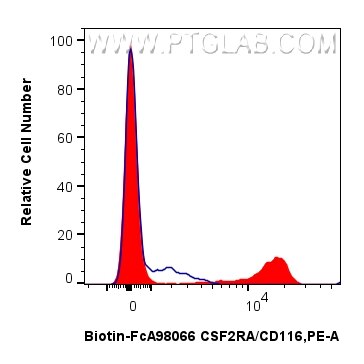 Flow cytometry (FC) experiment of human PBMCs using FcZero-rAb® Biotin Anti-Human CSF2RA/CD116 Rabbit  (Biotin-FcA98066)