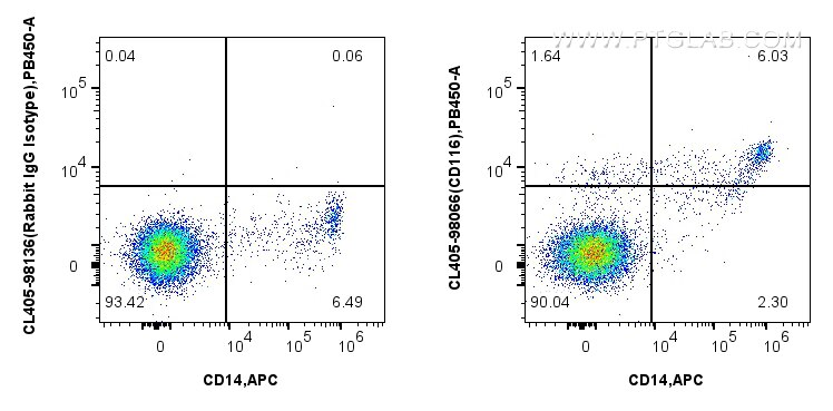 Flow cytometry (FC) experiment of human PBMCs using CoraLite® Plus 405 Anti-Human CSF2RA/CD116 Rabbit  (CL405-98066)