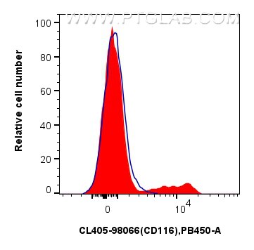 Flow cytometry (FC) experiment of human PBMCs using CoraLite® Plus 405 Anti-Human CSF2RA/CD116 Rabbit  (CL405-98066)