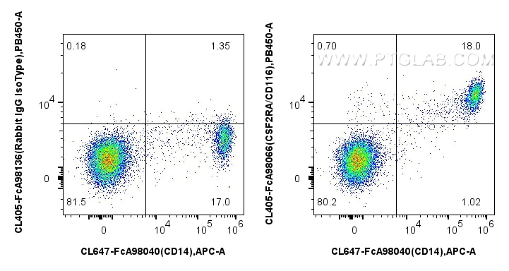 FC experiment of human PBMCs using CL405-FcA98066 Flow cytometry (FC) experiment of human PBMCs using FcZero-rAb® CoraLite® Plus 405 Anti-Human CSF2RA/C (CL405-FcA98066)