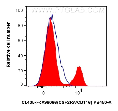FC experiment of human PBMCs using CL405-FcA98066 Flow cytometry (FC) experiment of human PBMCs using FcZero-rAb® CoraLite® Plus 405 Anti-Human CSF2RA/C (CL405-FcA98066)