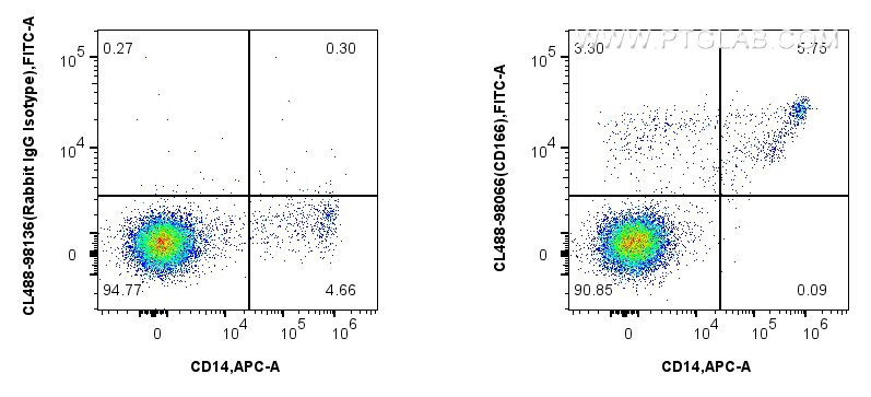 Flow cytometry (FC) experiment of human PBMCs using CoraLite® Plus 488 Anti-Human CSF2RA/CD116 Rabbit  (CL488-98066)