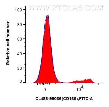 Flow cytometry (FC) experiment of human PBMCs using CoraLite® Plus 488 Anti-Human CSF2RA/CD116 Rabbit  (CL488-98066)