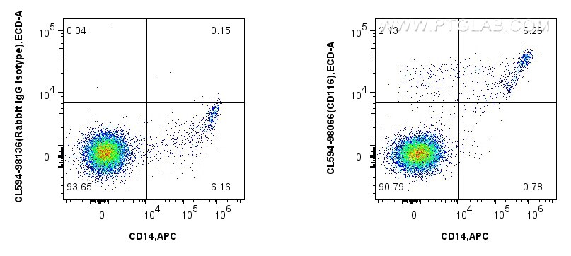 Flow cytometry (FC) experiment of human PBMCs using CoraLite®594 Anti-Human CSF2RA/CD116 Rabbit Recomb (CL594-98066)