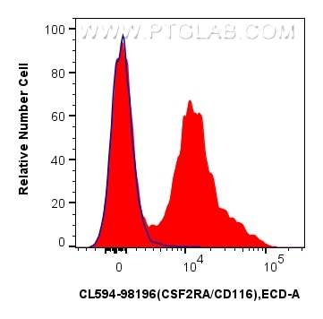 Flow cytometry (FC) experiment of mouse bone marrow cells using CoraLite®594 Anti-Mouse CSF2RA/CD116 Rabbit Recomb (CL594-98196)
