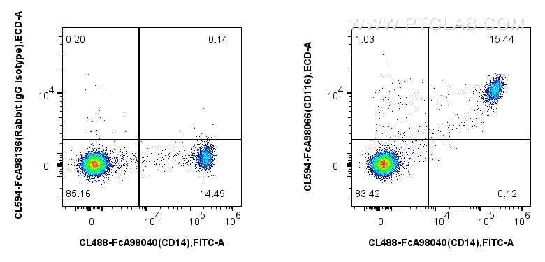 Flow cytometry (FC) experiment of human PBMCs using FcZero-rAb® CoraLite® Plus 594 Anti-Human CSF2RA/C (CL594-FcA98066)