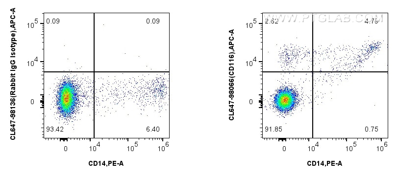 Flow cytometry (FC) experiment of human PBMCs using CoraLite® Plus 647 Anti-Human CSF2RA/CD116 Rabbit  (CL647-98066)