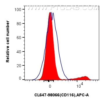Flow cytometry (FC) experiment of human PBMCs using CoraLite® Plus 647 Anti-Human CSF2RA/CD116 Rabbit  (CL647-98066)