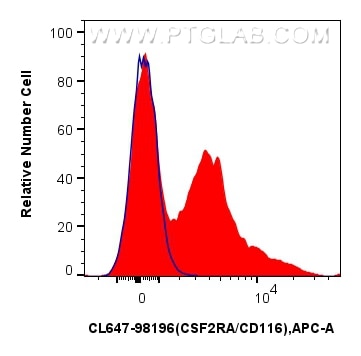 Flow cytometry (FC) experiment of mouse bone marrow cells using CoraLite® Plus 647 Anti-Mouse CSF2RA/CD116 Rabbit  (CL647-98196)
