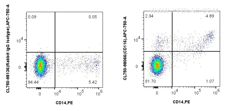 Flow cytometry (FC) experiment of human PBMCs using CoraLite® Plus 750 Anti-Human CSF2RA/CD116 Rabbit  (CL750-98066)