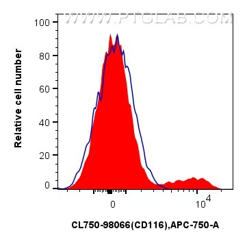 Flow cytometry (FC) experiment of human PBMCs using CoraLite® Plus 750 Anti-Human CSF2RA/CD116 Rabbit  (CL750-98066)