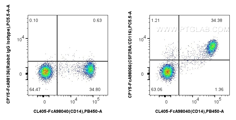 Flow cytometry (FC) experiment of human PBMCs using FcZero-rAb™ PerCP-Cyanine5.5 Anti-Human CSF2RA/CD1 (CPY5-FcA98066)