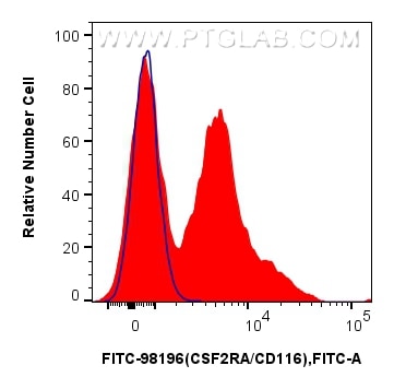 Flow cytometry (FC) experiment of mouse bone marrow cells using FITC Plus Anti-Mouse CSF2RA/CD116 Rabbit Recombina (FITC-98196)