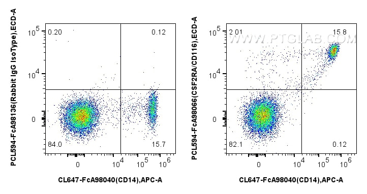 Flow cytometry (FC) experiment of human PBMCs using FcZero-rAb® PE-CoraLite® Plus 594 Anti-Human CSF2R (PCL594-FcA98066)
