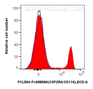 Flow cytometry (FC) experiment of human PBMCs using FcZero-rAb® PE-CoraLite® Plus 594 Anti-Human CSF2R (PCL594-FcA98066)