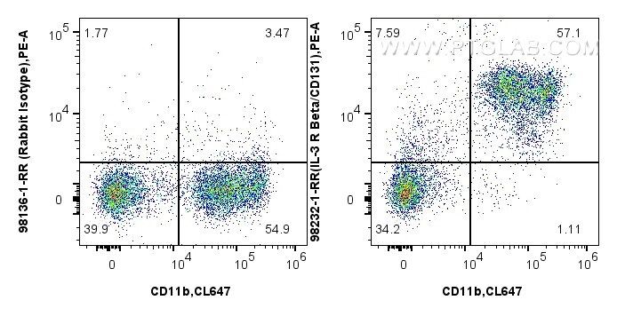Flow cytometry (FC) experiment of mouse bone marrow cells using Anti-Mouse IL-3RB/CD131 Rabbit Recombinant Antibod (98232-1-RR)
