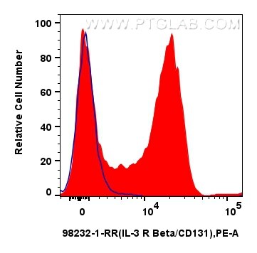 Flow cytometry (FC) experiment of mouse bone marrow cells using Anti-Mouse IL-3RB/CD131 Rabbit Recombinant Antibod (98232-1-RR)