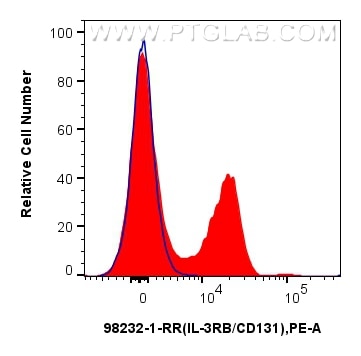 Flow cytometry (FC) experiment of mouse bone marrow cells using Anti-Mouse IL-3RB/CD131 Rabbit Recombinant Antibod (98232-1-RR)