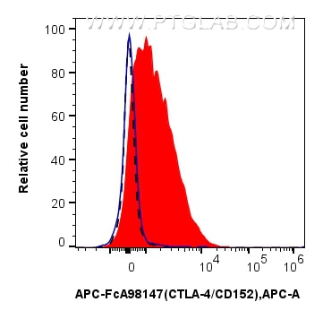 FC experiment of mouse splenocytes using APC-FcA98147 Flow cytometry (FC) experiment of mouse splenocytes using FcZero-rAb™ APC Anti-Mouse CTLA-4/CD152 Rabbit Rec (APC-FcA98147)