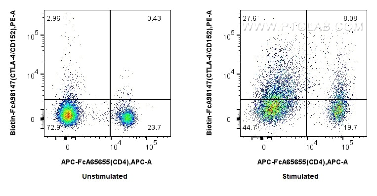FC experiment of mouse splenocytes using Biotin-FcA98147 Flow cytometry (FC) experiment of mouse splenocytes using FcZero-rAb® Biotin Anti-Mouse CTLA-4/CD152 Rabbit (Biotin-FcA98147)