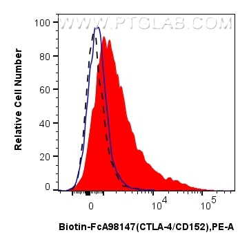 FC experiment of mouse splenocytes using Biotin-FcA98147 Flow cytometry (FC) experiment of mouse splenocytes using FcZero-rAb® Biotin Anti-Mouse CTLA-4/CD152 Rabbit (Biotin-FcA98147)