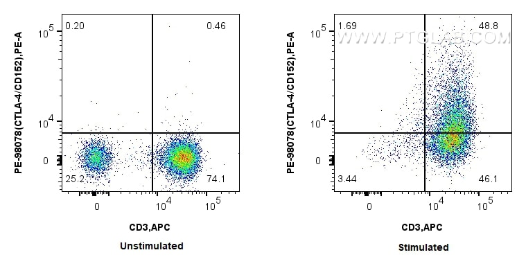 Flow cytometry (FC) experiment of human PBMCs using PE Anti-Human CTLA-4/CD152 Rabbit Recombinant Anti (PE-98078)