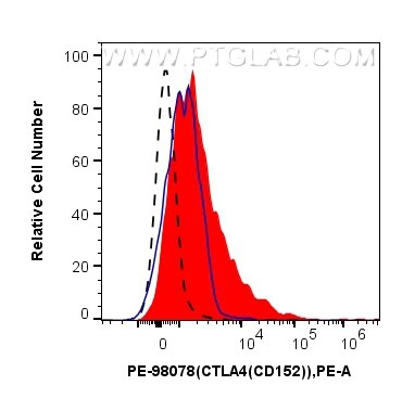 Flow cytometry (FC) experiment of human PBMCs using PE Anti-Human CTLA-4/CD152 Rabbit Recombinant Anti (PE-98078)