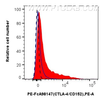 Flow cytometry (FC) experiment of mouse splenocytes using FcZero-rAb™ PE Anti-Mouse CTLA-4/CD152 Rabbit Reco (PE-FcA98147)