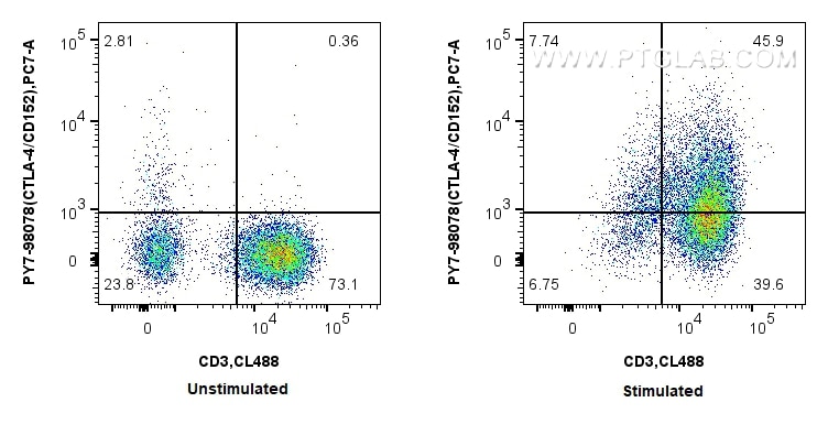 Flow cytometry (FC) experiment of human PBMCs using PE-Cyanine7 Anti-Human CTLA-4/CD152 Rabbit Recombi (PY7-98078)