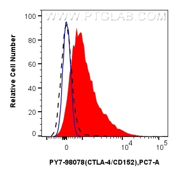 CTLA-4/CD152