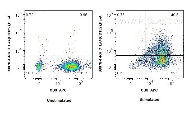 Flow cytometry (FC) experiment of human PBMCs using Anti-Human CTLA-4/CD152 Rabbit Recombinant Antibod (98078-1-RR)