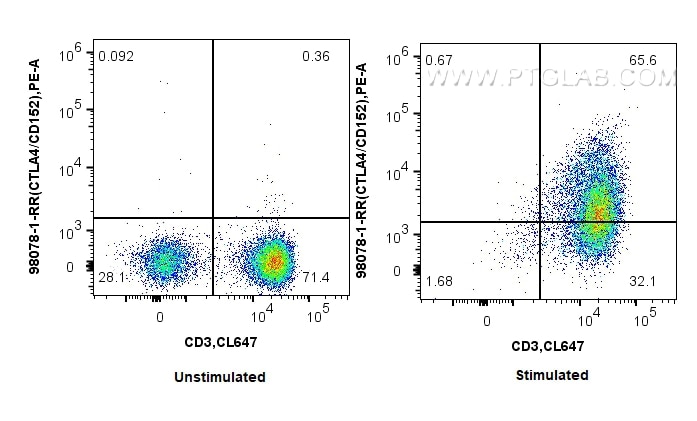 Flow cytometry (FC) experiment of human PBMCs using Anti-Human CTLA-4/CD152 Rabbit Recombinant Antibod (98078-1-RR)