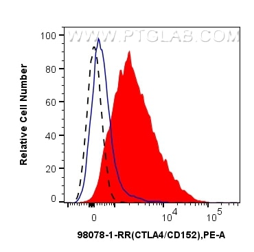 Flow cytometry (FC) experiment of human PBMCs using Anti-Human CTLA-4/CD152 Rabbit Recombinant Antibod (98078-1-RR)