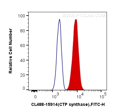 Flow cytometry (FC) experiment of HepG2 cells using CoraLite® Plus 488-conjugated CTP synthase Polyclo (CL488-15914)