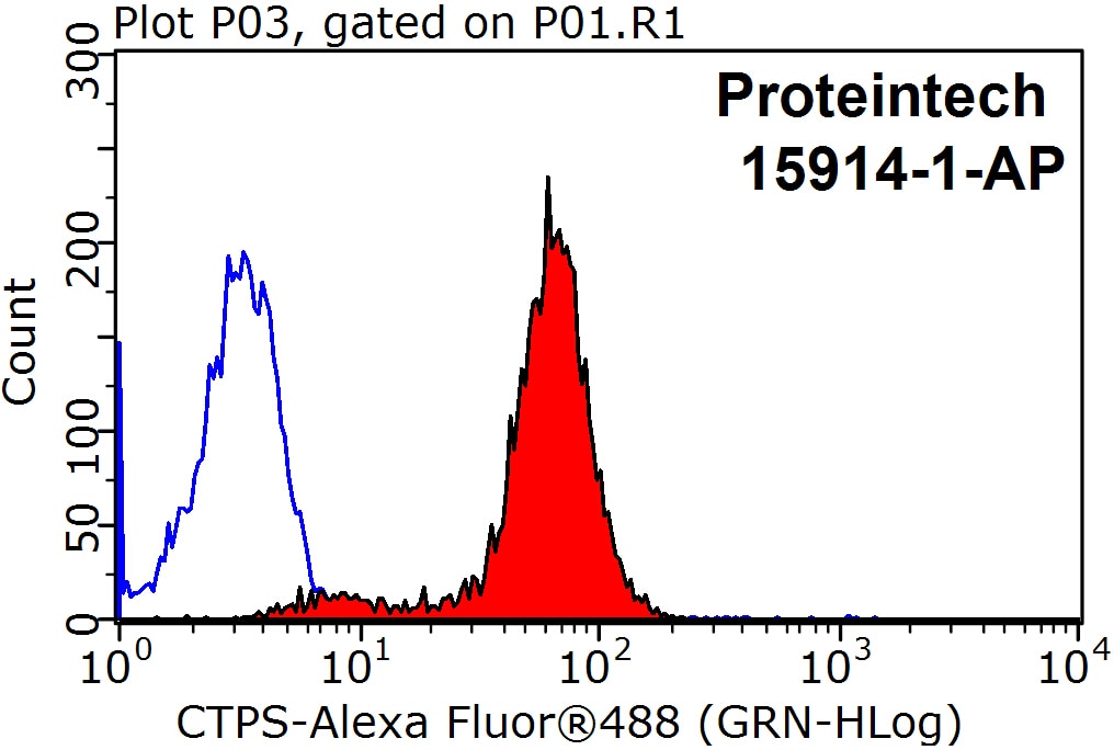 Flow cytometry (FC) experiment of HepG2 cells using CTP synthase Polyclonal antibody (15914-1-AP)