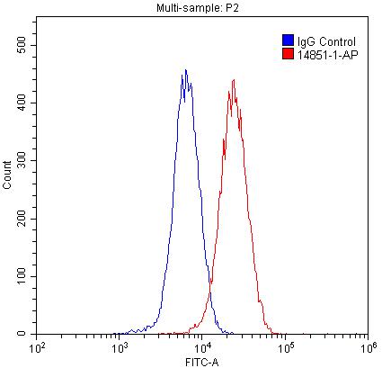 FC experiment of HepG2 using 14851-1-AP