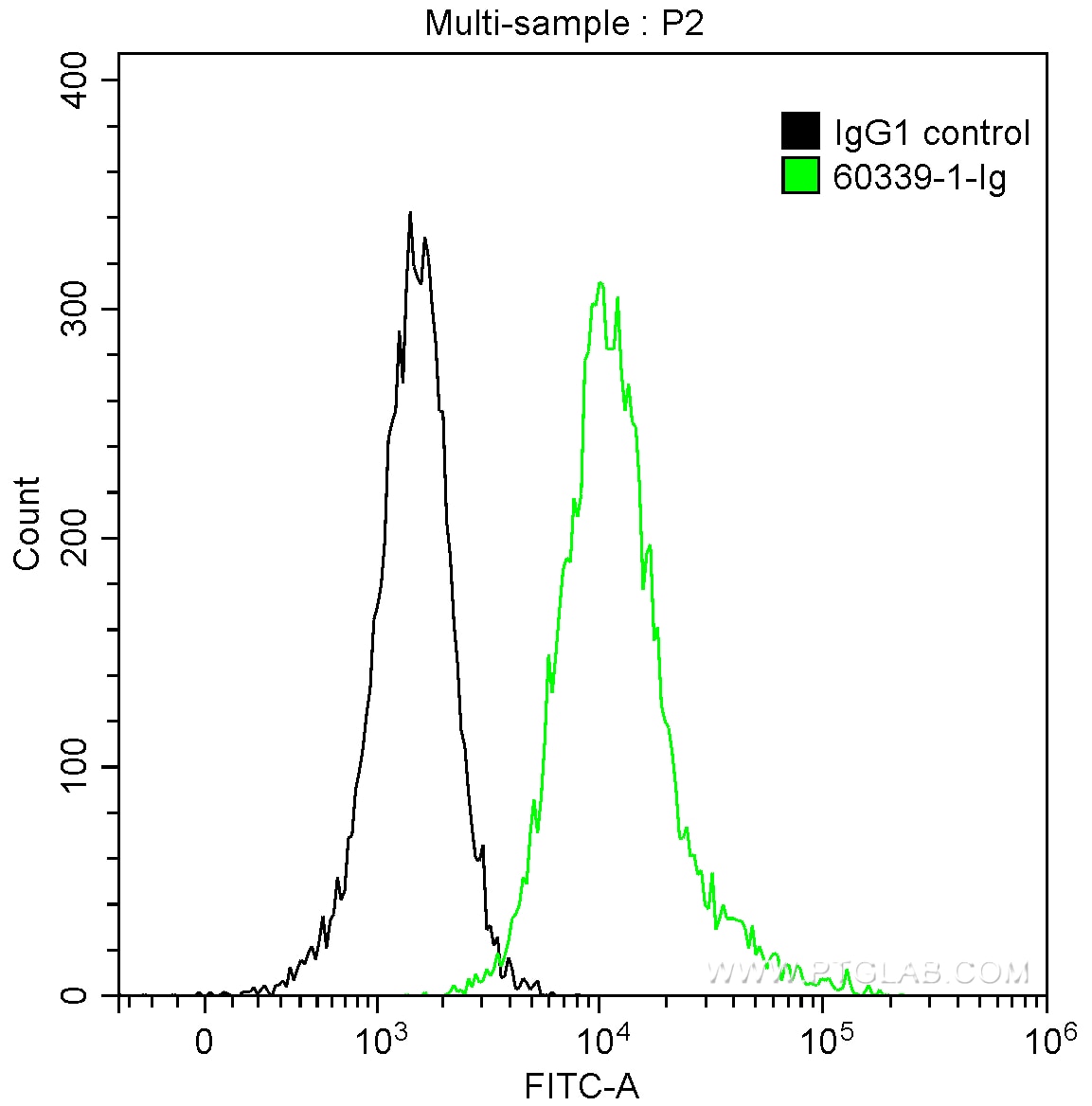 Flow cytometry (FC) experiment of PC-3 cells using CX3CL1 Monoclonal antibody (60339-1-Ig)