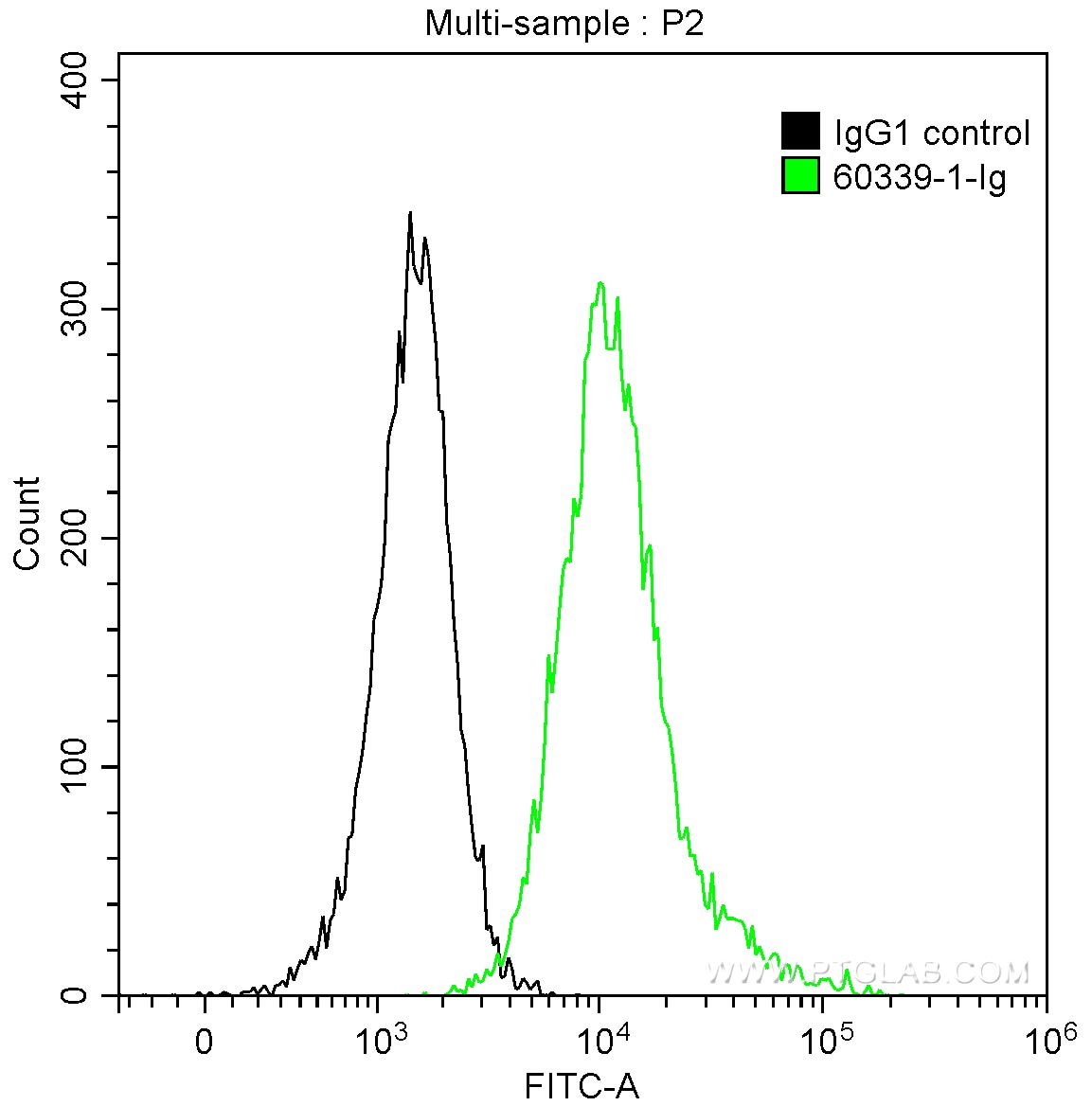 FC experiment of PC-3 using 60339-1-Ig