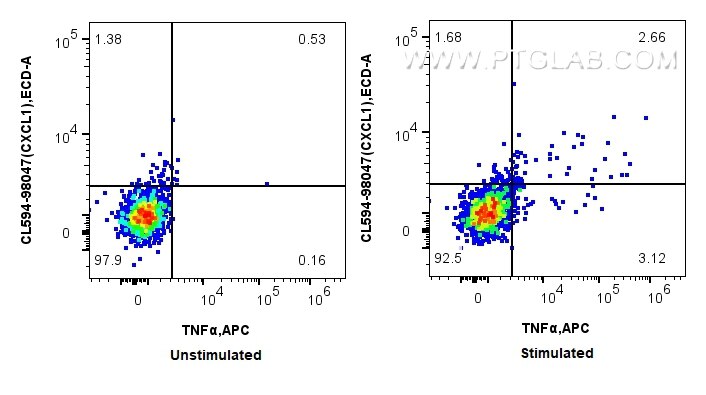 Flow cytometry (FC) experiment of mouse splenocytes using CoraLite®594 Anti-Mouse CXCL1 Rabbit Recombinant A (CL594-98047)