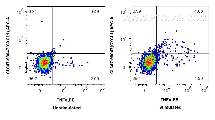 Flow cytometry (FC) experiment of mouse splenocytes using CoraLite® Plus 647 Anti-Mouse CXCL1 Rabbit Recombi (CL647-98047)