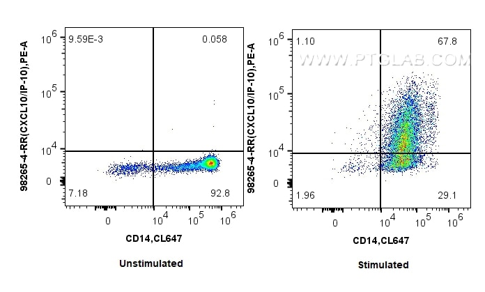 Flow cytometry (FC) experiment of human PBMCs using Anti-Human CXCL10/IP-10 Rabbit Recombinant Antibod (98265-4-RR)
