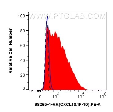 Flow cytometry (FC) experiment of human PBMCs using Anti-Human CXCL10/IP-10 Rabbit Recombinant Antibod (98265-4-RR)