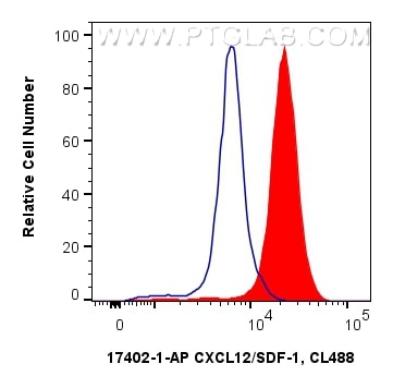 Flow cytometry (FC) experiment of Jurkat cells using CXCL12/SDF-1 Polyclonal antibody (17402-1-AP)