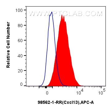 Flow cytometry (FC) experiment of mouse peritoneal macrophages using Anti-Mouse CXCL13/BCA1 Rabbit Recombinant Antibody (98562-1-RR)