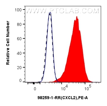 Flow cytometry (FC) experiment of RAW 264.7 cells using Anti-Mouse CXCL2 Rabbit Recombinant Antibody (98259-1-RR)